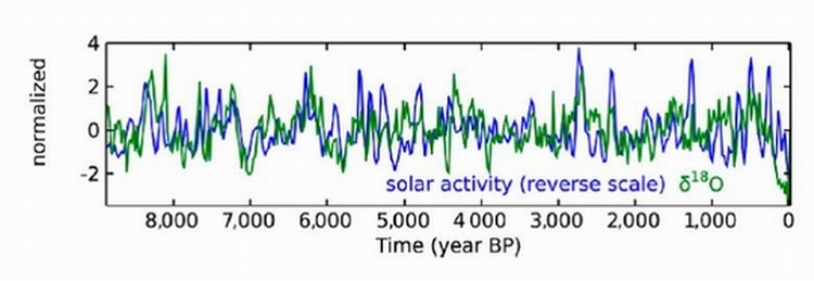 Figura 1: Comparación de la actividad solar (curva azul) y el desarrollo del clima de Asia (curva verde, delta 18O de una estalagmita en una caverna de China) para los últimos 9000 años (ambas curvas normalizadas). Se puede ver un acuerdo entre las dos curvas que sugieren fuertemente un significativo impacto climático del sol. Figura de Steinhilber et al. (2012)