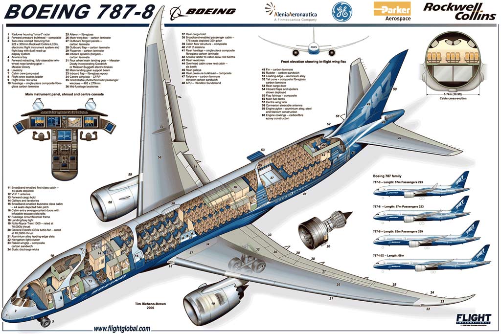 Diagrama de los componentes internos del Boeing 787 Dreamliner