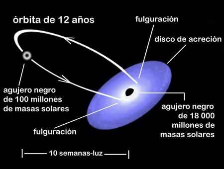 OJ 287, un agujero negro muy masivo en el centro de una galaxia en la constelaci�n de C�ncer. Un agujero negro central con una masa igual a la de 18 000 millones de soles tiene en su �rbita otro objeto similar pero menos masivo.