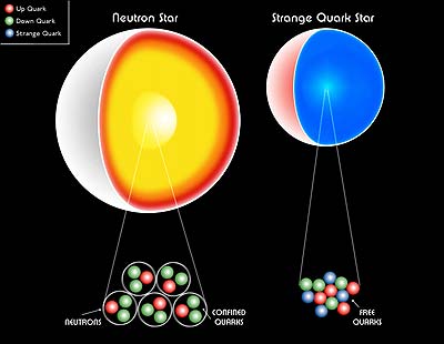 En la estrella de neutrones lo quarks se encuentran comprimidos dentro de los neutrones. En una estrella de quarks, �stos est�n libres ocupando menos espacio. Illustraci�n: CXC/M. Weiss