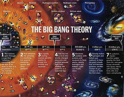 Diagrama ilustraci�n que explica lo que se conoce de momento sobre el big bang