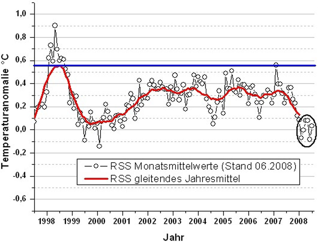 Desde que se toman medidas de la temperatura media global con sat�lites en la baja troposfera (de 0 a 4.000 metros de altitud), desde 1979, el mes de mayo fue el que present� la anomal�a negativa m�s importante (-0,18�C).