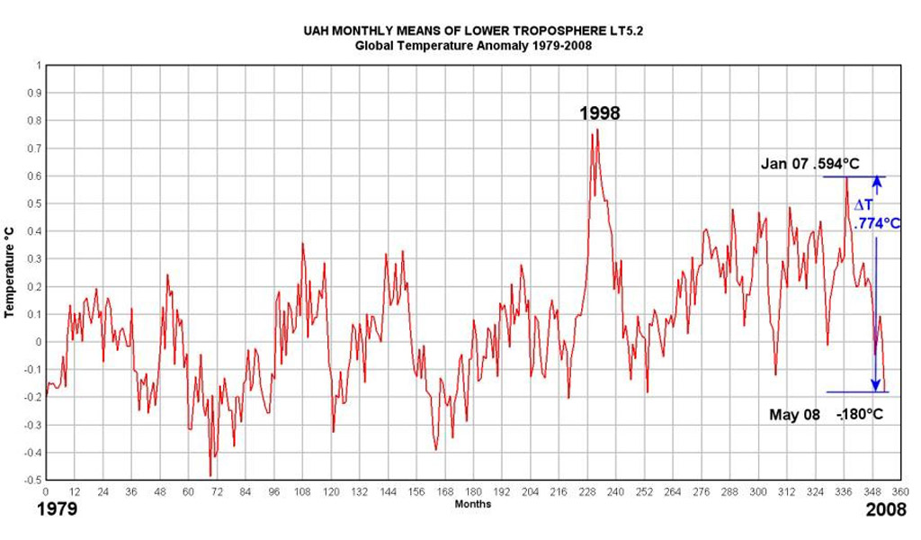 Las mediciones muestram que la temperatura media global no aumenta significativamente desde hace casi 10 a�os, tal y como muestra la evoluci�n registrada en la troposfera (capa baja de la atm�sfera donde se desarrolla el clima) desde enero de 1990. Algo que choca frontalmente con las propias previsiones del IPCC.