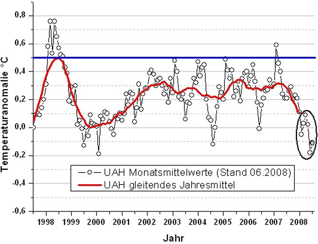 Las mediciones de temperatura por sat�lite (RSS y UAH) registraron una anomal�a de temperatura de -0,11 grados cent�grados el pasado mes de junio con respecto a la temperatura media de referencia.