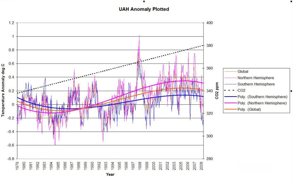 el calentamiento se ha congelado en los �ltimos a�os, al tiempo que la concentraci�n de CO2 sigue en aumento