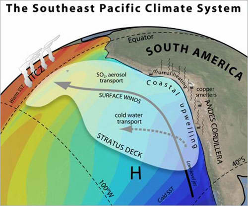 Esquema que explica la formaci�n de nubes en el Pac�fico sudeste, las corrientes fr�as en ascenso desde el fondo m�s las part�culas en aerosol provocan la condensaci�n del aire m�s caliente hacia el tr�pico, luego esta condensaci�n forma grandes c�mulos y lluvias.