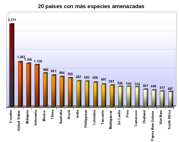 Los 20 Pa�ses con m�s especies en riesgo, encabeza Ecuador, con excepci�n de EEUU y Australia, todos los pa�ses en la lista son econom�as en desarrollo. Fuente: UICN, gr�fico: Danny Ayala Hinojosa