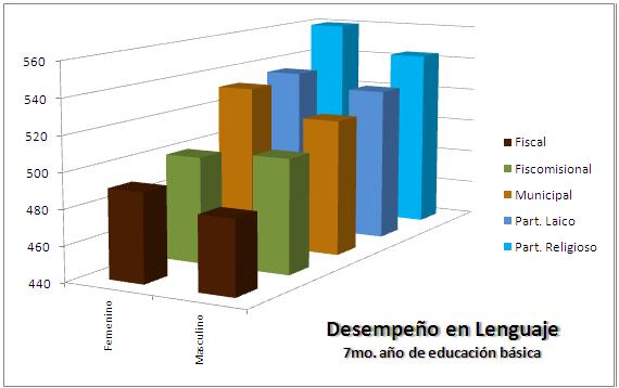 En 7mo a�o de Educaci�n B�sica. Los estudiantes de establecimientos fiscales y municipales tienen desempe�o menor a la media (500) en lenguaje.