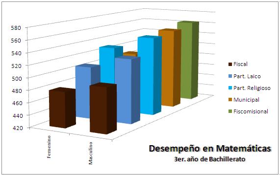 En 3er a�o de Bachillerato. Los estudiantes de establecimientos fiscomisionales tienen el mejor desempe�o en matem�ticas. Los estudiantes de todos los establecimientoes excepto de los fiscales, superan la media. Las mujeers tienen un marcado bajo desempe�o en todos los tipos de establecimientos.