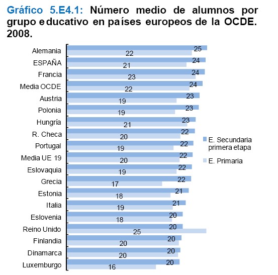 Tampoco el n�mero de alumnos por clase parece un determinante del �xito acad�mico. 