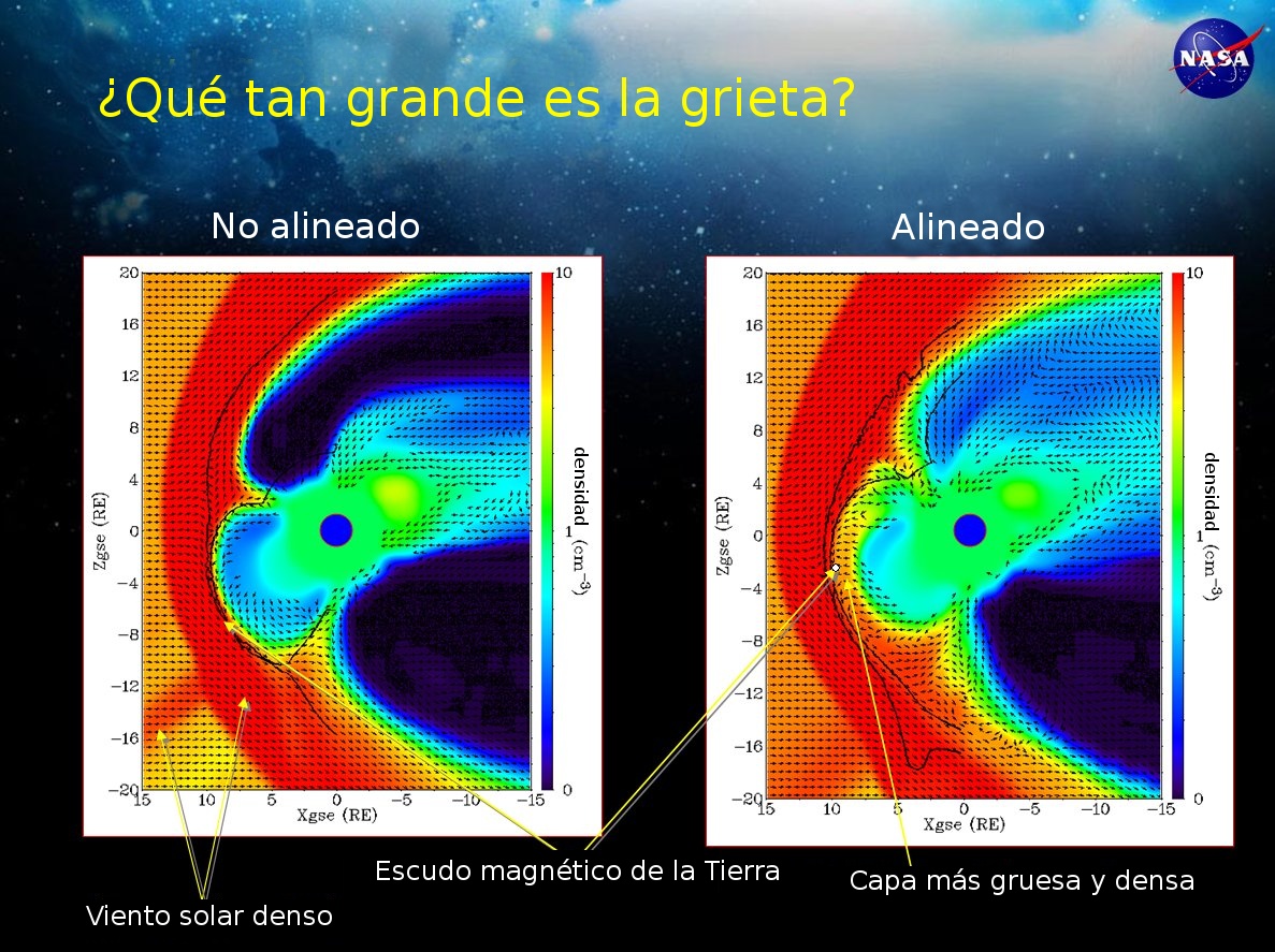 Modelo del flujo del viento solar alrededor del campo magn�tico de la Tierra, el 3 de junio de 2007. Los colores del fondo representan la densidad del viento solar; el rojo indica alta densidad, el azul indica baja densidad. Las l�neas negras trazan los l�mites externos del campo magn�tico de la Tierra. Obs�rvese la capa de material relativamente denso que indican las puntas de las flechas blancas; �se es el viento solar que penetra en el campo magn�tico a trav�s de la grieta. Foto: Jimmy Raeder