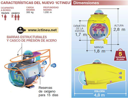 Diagrama del futuro submarino Ictineu 3. Diagrama: Noah Gra��
